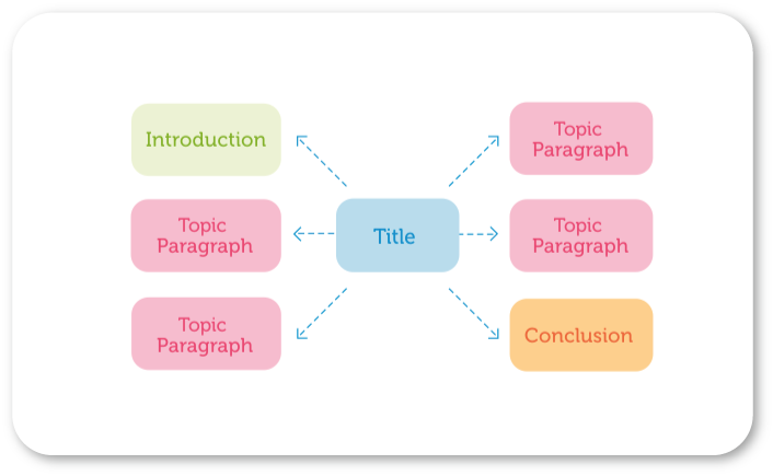 Example of a mind map to help plan an essay