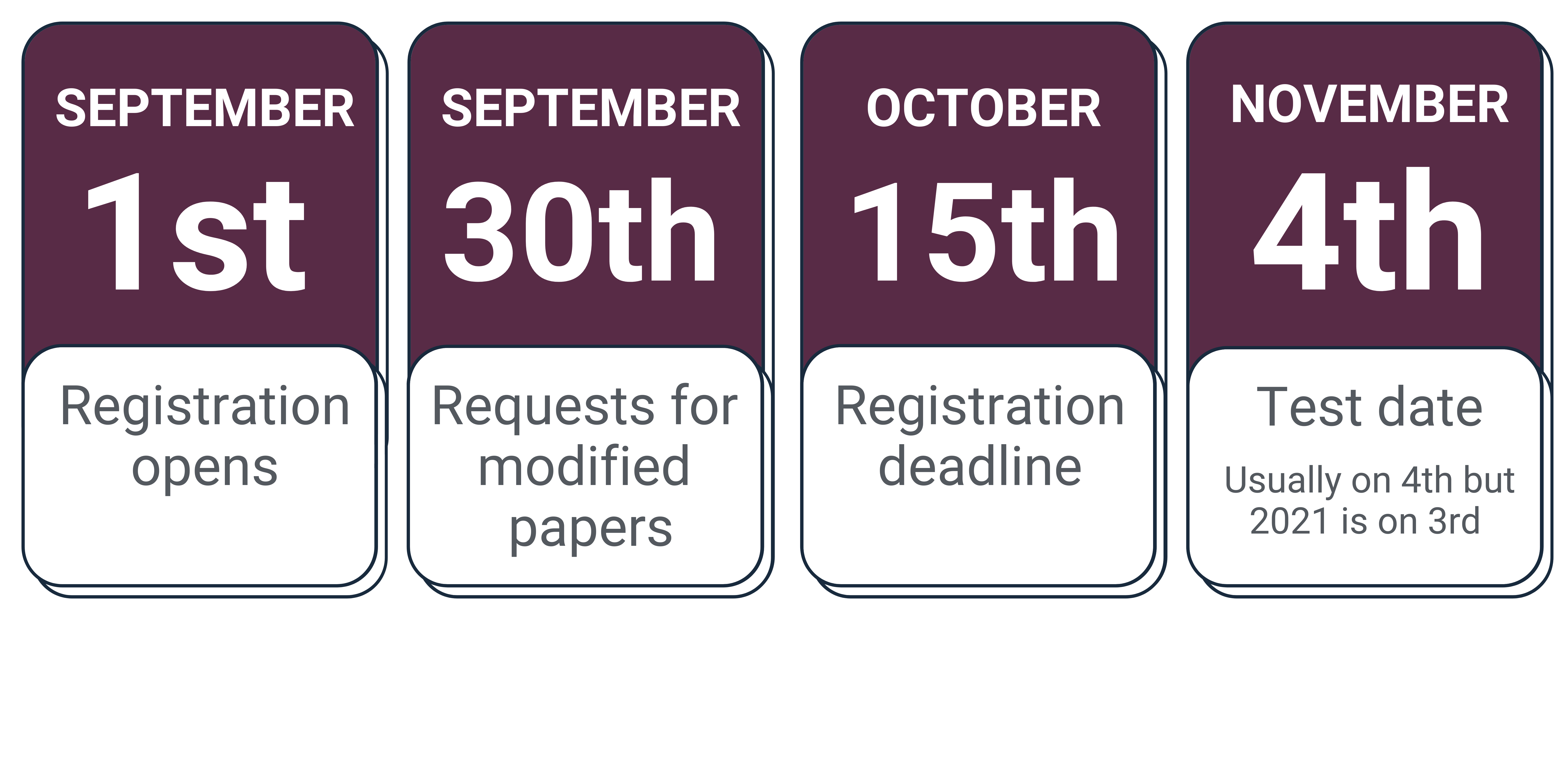 Registration opens September 1, Requests for modified question papers September 30, Registration deadline October 15 at 18.00, Test date usually November 4 but for 2021 03 November