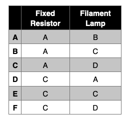 ENGAA Physics 1A Q4 Fixed Resistor and Filament Lamp Table