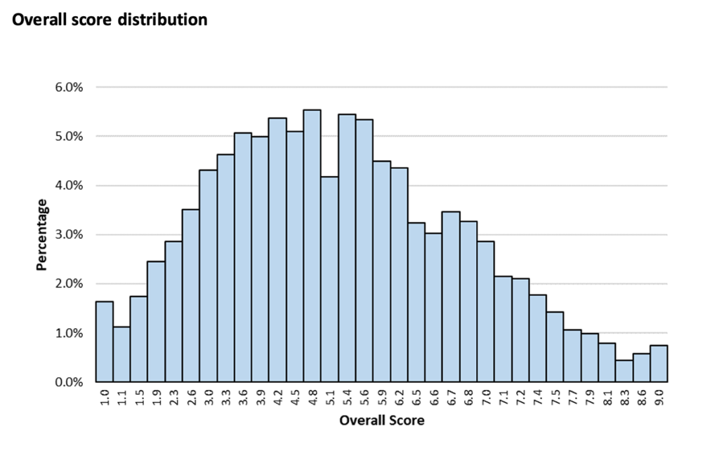 TMUA Overall Score Distribution 2021