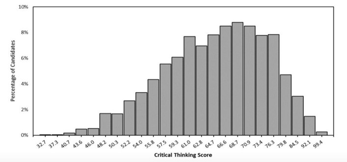 tsa scores graph critical thinking
