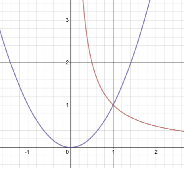 ENGAA Advanced Maths Question 2 Graph