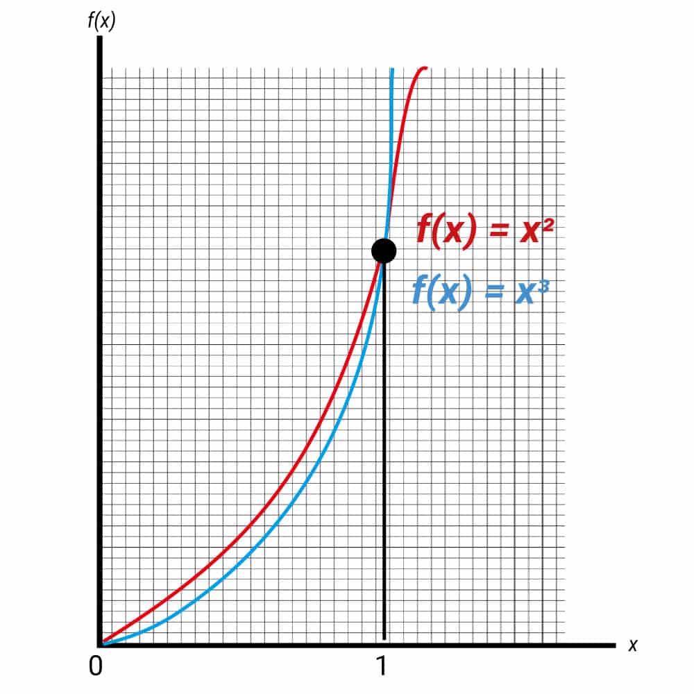 PAT Practice Questions - Curve