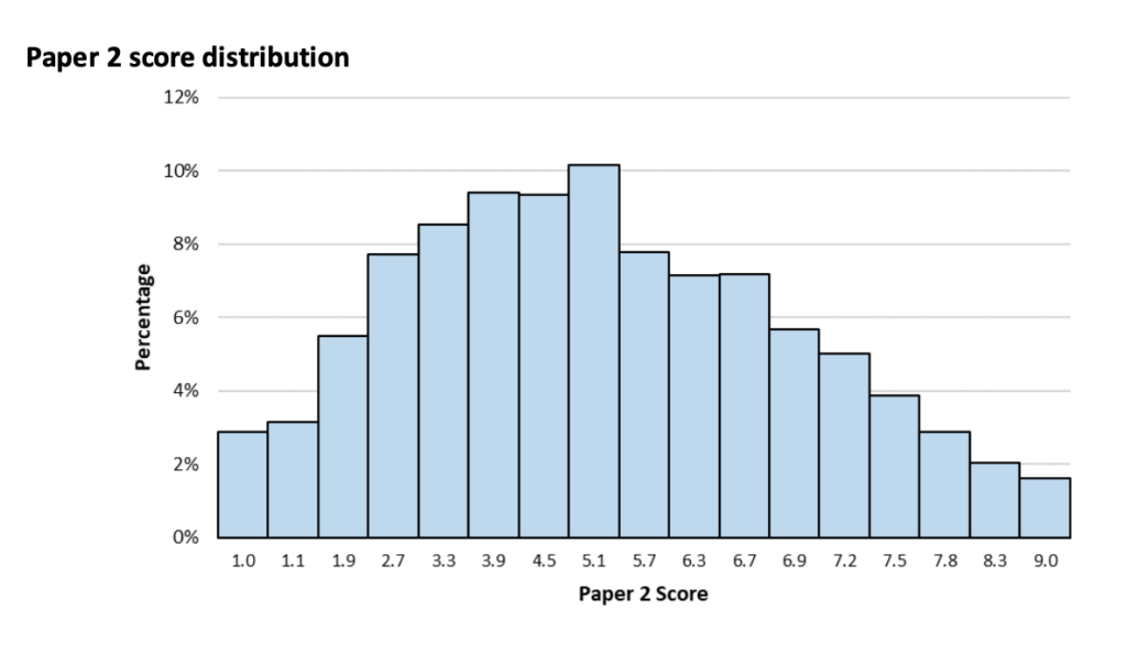 TMUA Average Paper 2 Score