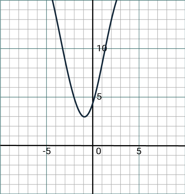 Algebra Quadratic Graph