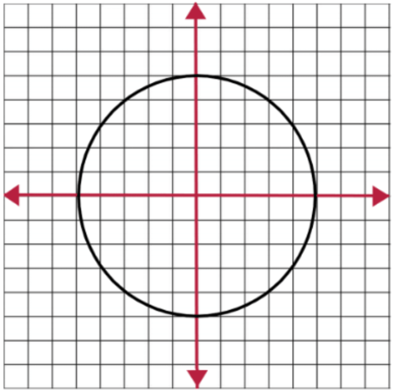 Graph of Circle Equations