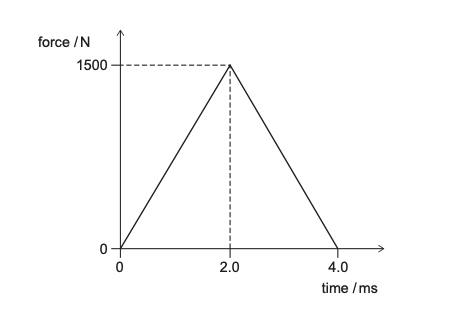 ENGAA Section 2 Newton's Law Question force x time Diagram