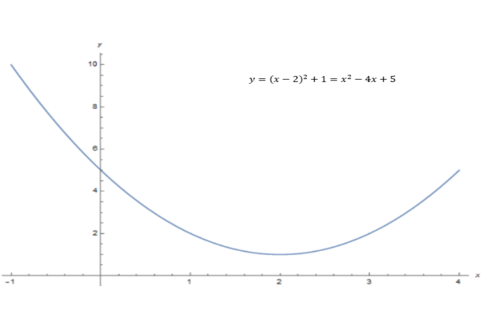 Graph of Functions Quadratics