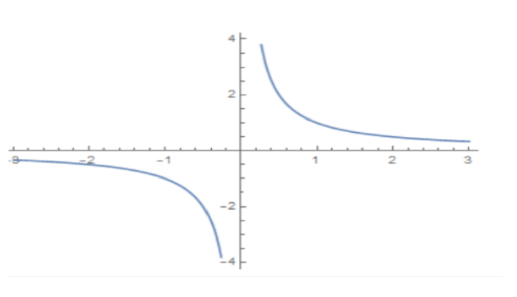 Graphs of Functions y = 1/x