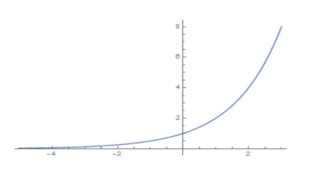 Graphs of Functions y = 2x