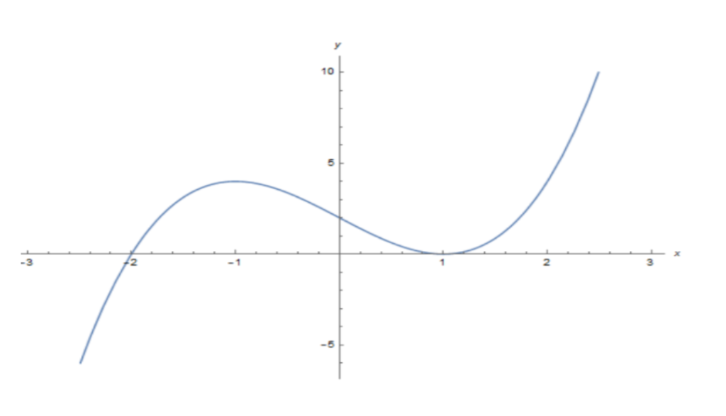 Graphs of Functions Polynomials