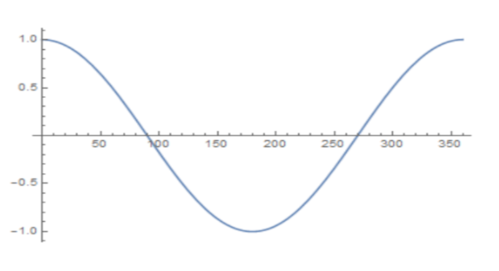 Graphs of Functions y = cosx