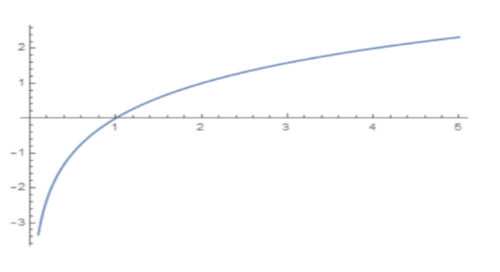 Graphs of Functions y = log2x