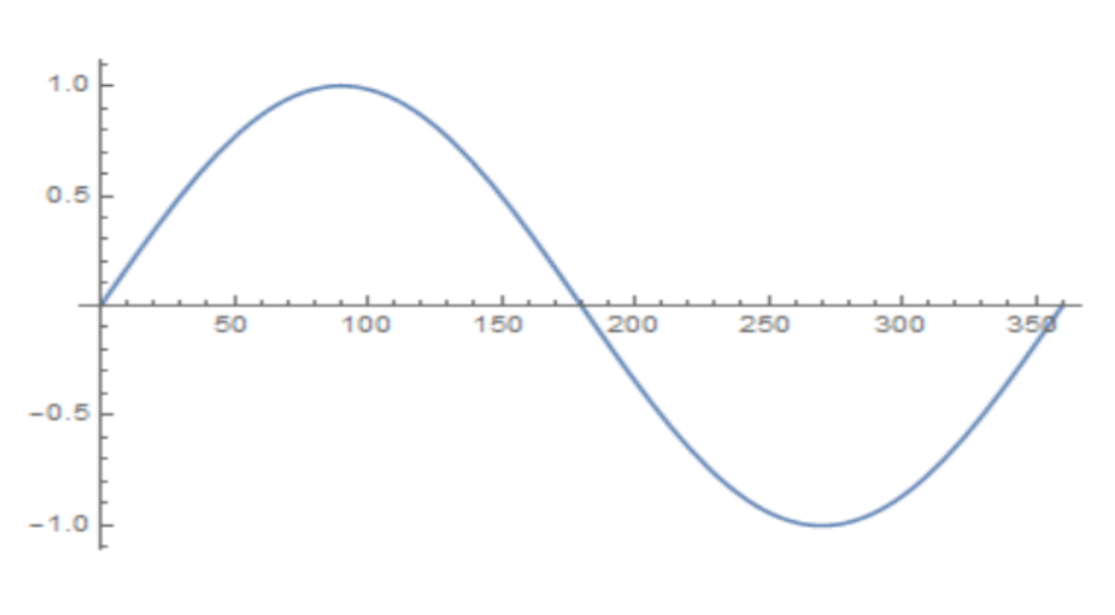 Graphs of Functions y=sinx