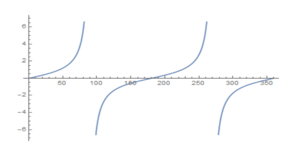 Graphs of Functions y = tanx