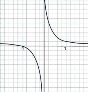 Inequalities Graph 