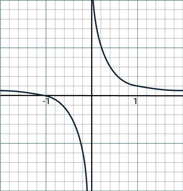 The Complete Guide to Algebra in the TMUA - Sections 1 & 2