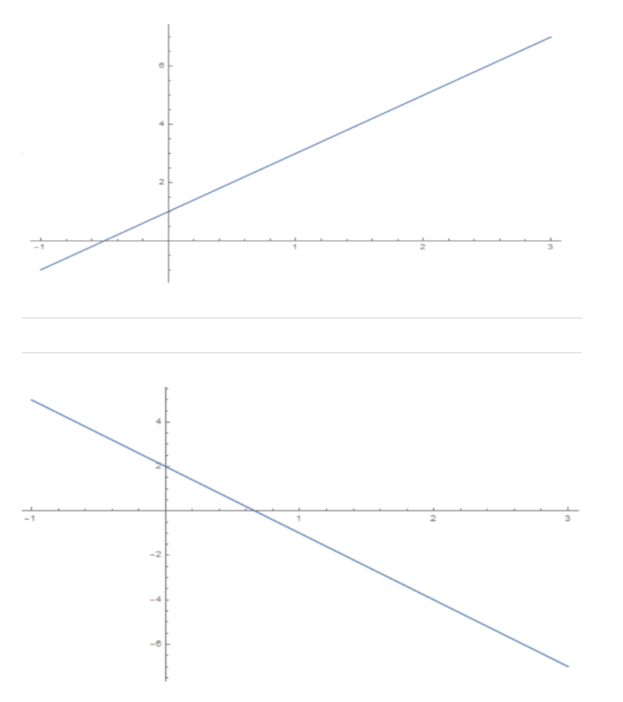 Graphs of Functions - Line Graph