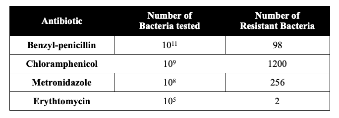 NSAA Maths Question 4 Probability Staphylococcus Table