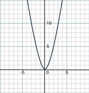 Algebra Quadratic Graph Example