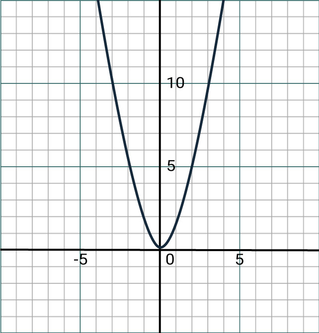 NSAA Maths Algebra Quadratic Graph