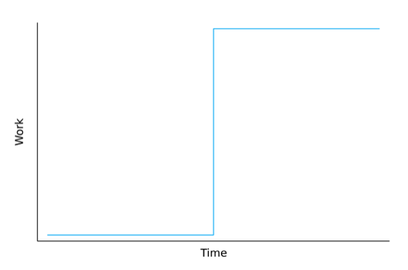 Bad Study Timeline Graph