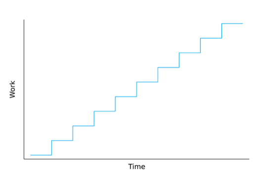 Good Study Timeline Graph