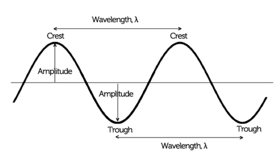 Basic Wave Diagram