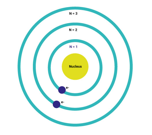Atomic Bohr Model