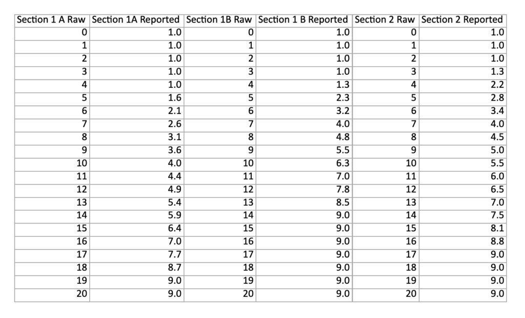 ENGAA Score Conversion Table 2021