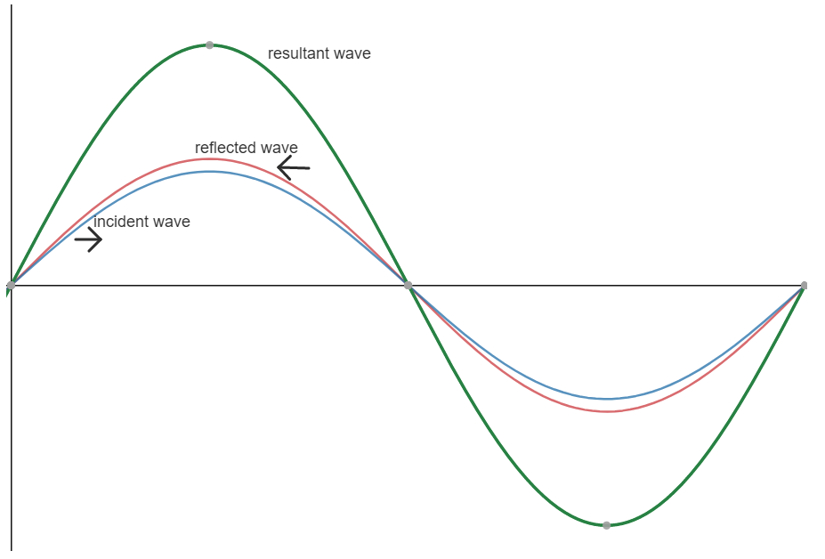 Stationary Wave Diagram
