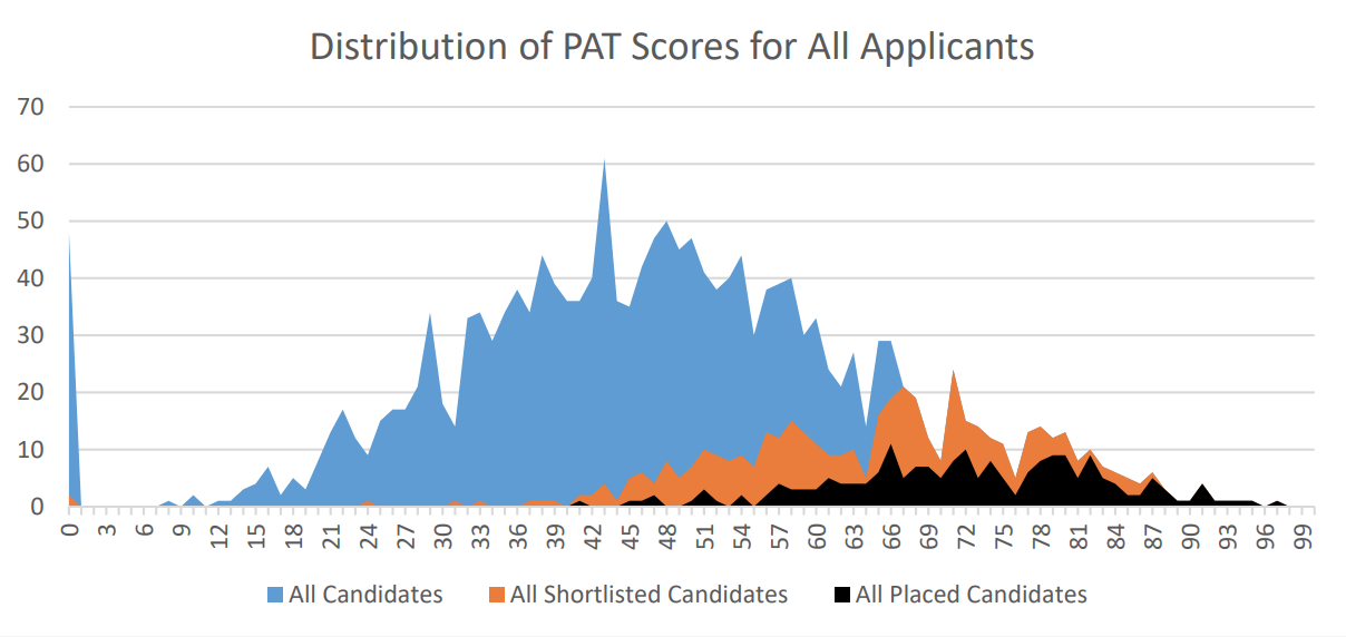 Oxford PAT Results 2024 The Definitive Guide To Your PAT Score