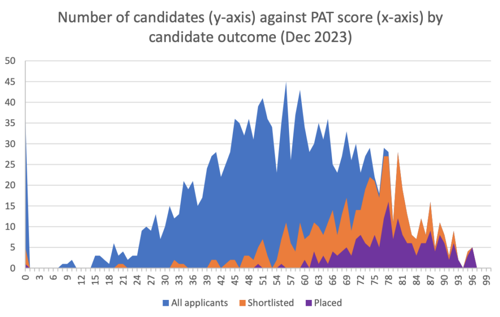 Oxford PAT Results Graph Dec 2023