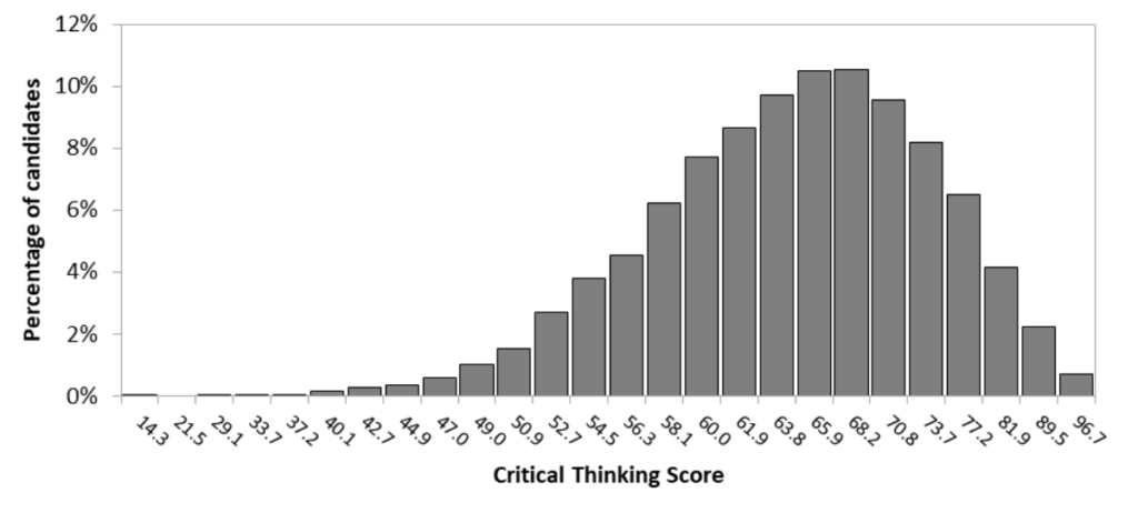 Oxford TSA 2022 Score Graph - Critical Thinking