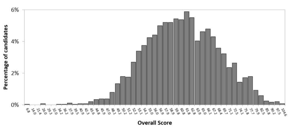 Oxford TSA 2022 Score Graph - Section 1 Overall