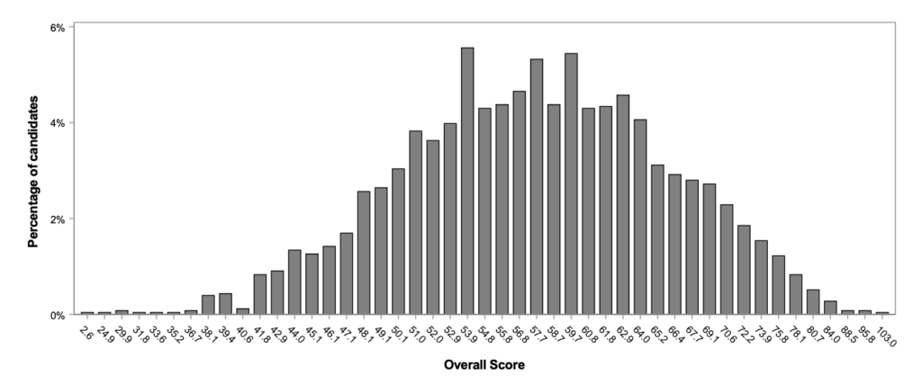 Oxford TSA 2023 Score Graph - Section 1 Overall