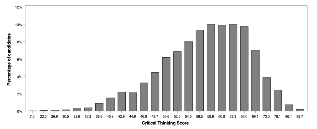 Oxford TSA 2023 Score Graph - Critical Thinking