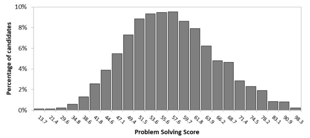 Oxford TSA 2022 Score Graph - Problem Solving