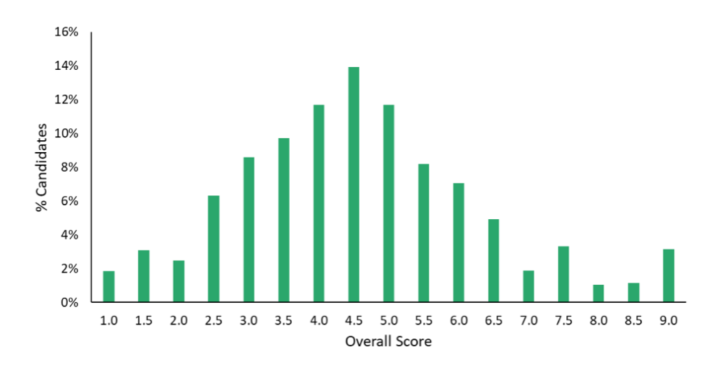 Bar chart displaying TMUA Results for October 2024