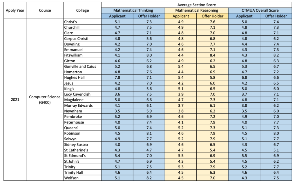 TMUA Cambridge 2021 Average Results Table