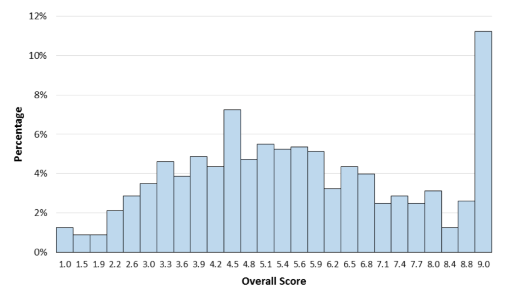 TMUA Score Distribution 2017 Overall