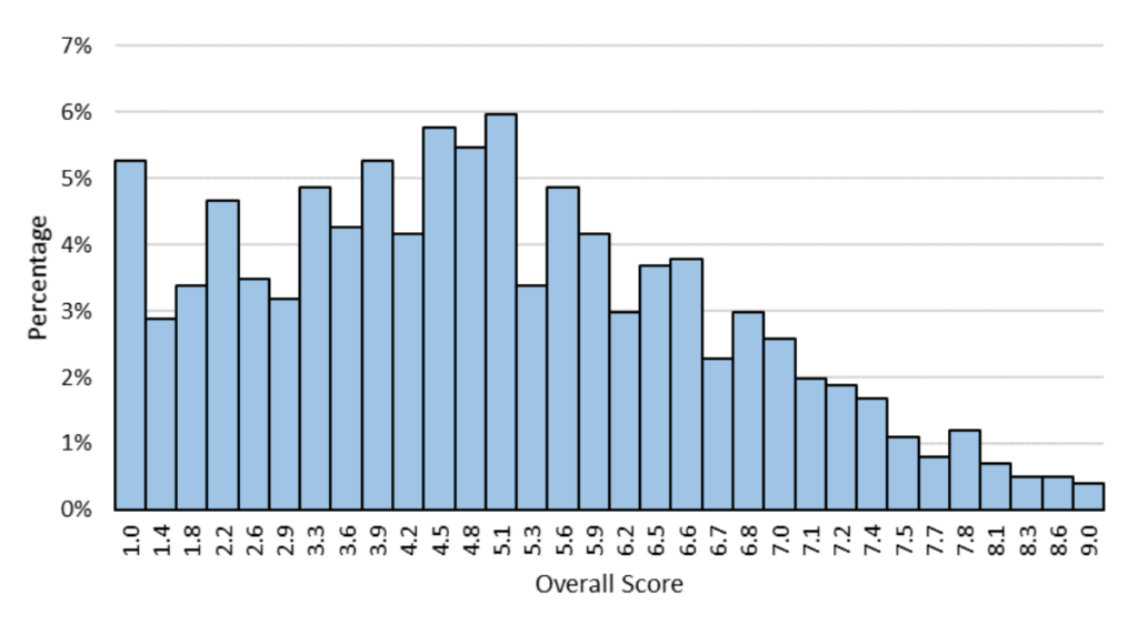 TMUA Score Distribution 2020 Overall
