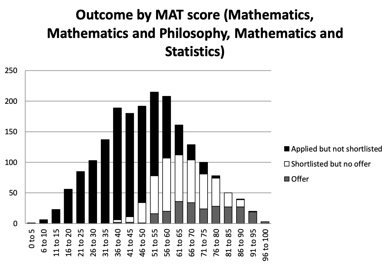 MAT Scores The Definitive Guide to your MAT Oxford Results