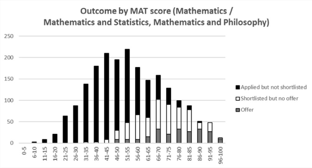 Oxford MAT Results 2024 Graph