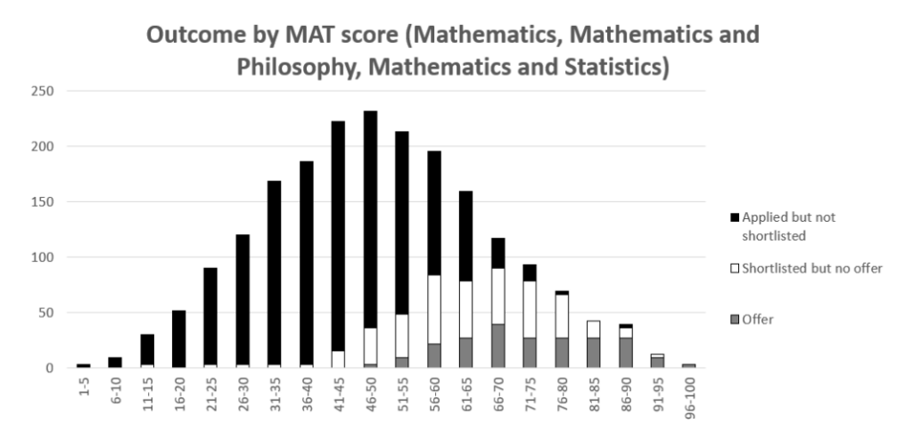 Oxford MAT Results Graph 2022