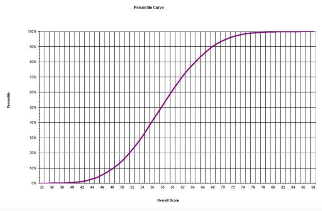 GAMSAT Results Percentile Curve March 2024