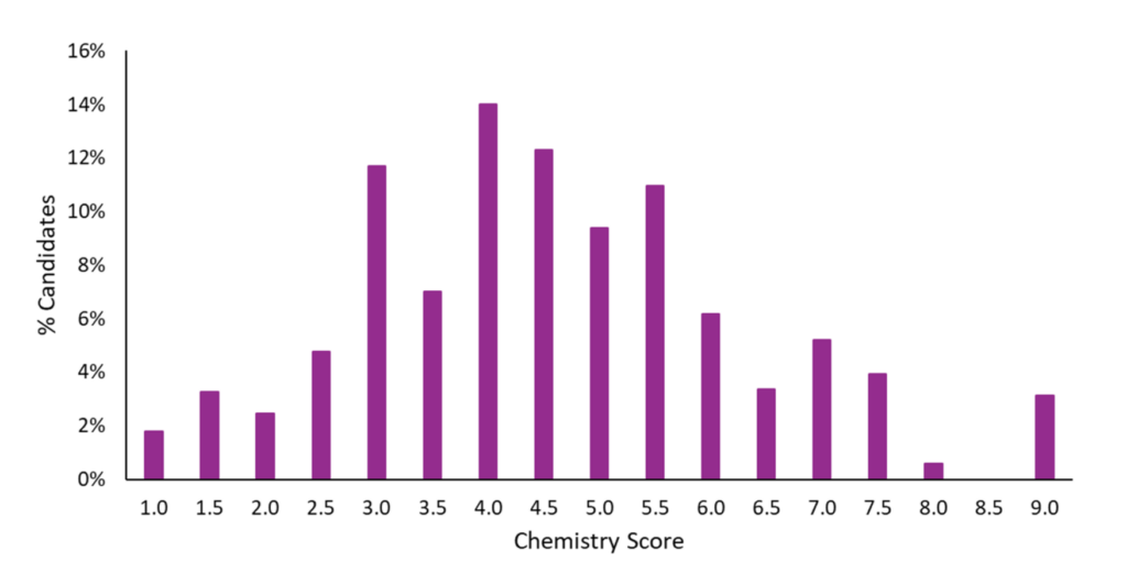 ESAT Chemistry 2025-26 Score Distribution Chart