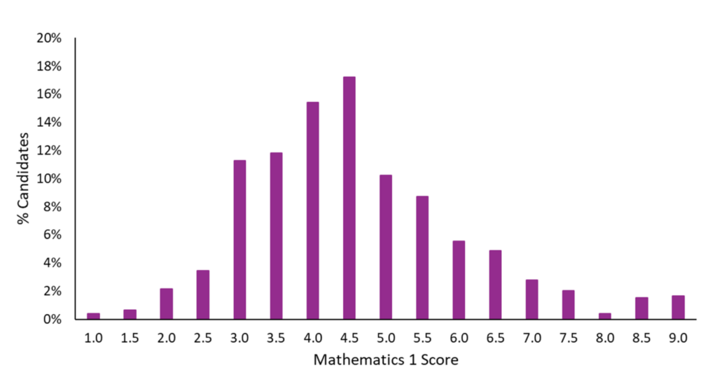 ESAT Mathematics 1 2025-26 Score Distribution Chart