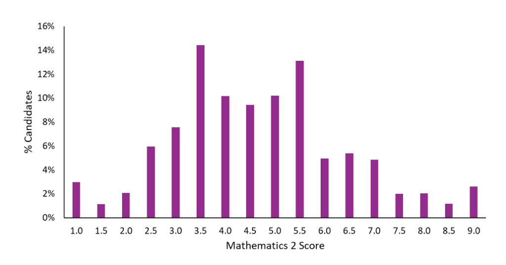 ESAT Mathematics 2 Results (OCT 24)