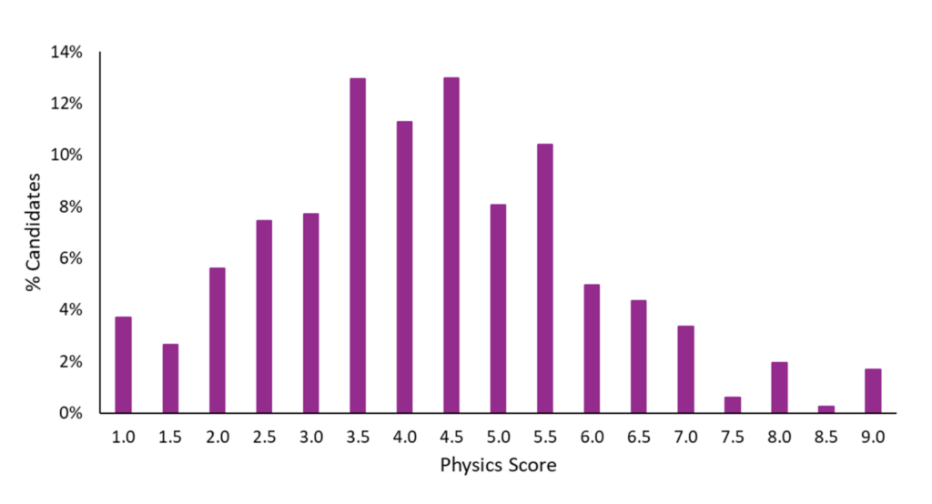 ESAT Physics 2025-26 Score Distribution Chart